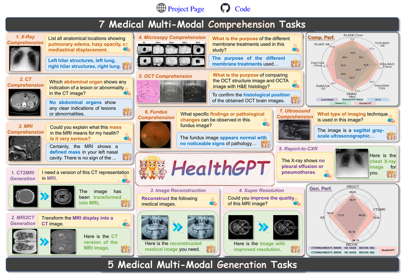 HealthGPT: Unified Medical Vision-Language Understanding and Generation in a Single Model